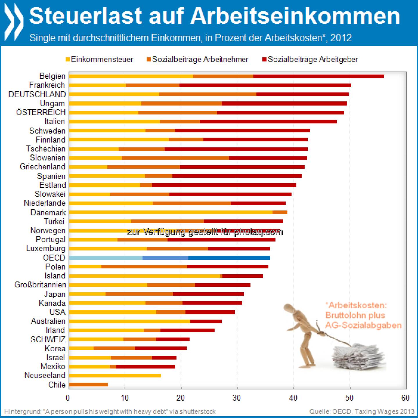 Spitzenreiter: In Deutschland liegen Steuern und Abgaben für einen Single mit durchschnittlichem Einkommen bei 49,7 Prozent der Arbeitskosten. Nur in Belgien und Frankreich ist die Abgabenlast noch höher. 

Mehr unter http://bit.ly/16HKcUc (OECD Interactive Charts - Steuerlast auf Arbeitseinkommen)