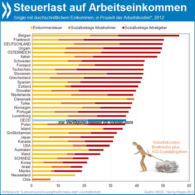 Spitzenreiter: In Deutschland liegen Steuern und Abgaben für einen Single mit durchschnittlichem Einkommen bei 49,7 Prozent der Arbeitskosten. Nur in Belgien und Frankreich ist die Abgabenlast noch höher. 

Mehr unter http://bit.ly/16HKcUc (OECD Interactive Charts - Steuerlast auf Arbeitseinkommen), © OECD (14.08.2013) 