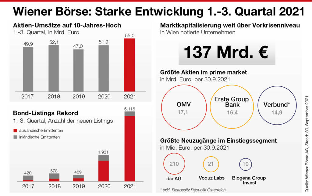 1.-3. Quartal 2021 an der Wiener Börse, Credit: Wiener Börse, © Aussender (04.10.2021) 