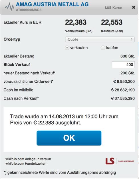 7. Trade für https://www.wikifolio.com/de/DRASTIL1-Stockpicking-sterreich: Verkauf 400 Amag zu 22,383: 14.08.2013 12:06:14 WFDRASTIL1 - Kommentar zu AMAG AUSTRIA METALL AG (AT00000AMAG3) - Ich habe für 400 der 600 Amag 6,42 Prozent Gewinn mitgenommen, die Spekulation ist weitgehend aufgegangen, kurzfristig sehe ich nicht mehr allzu viel Platz nach oben, © wikifolio WFDRASTIL1 (14.08.2013) 