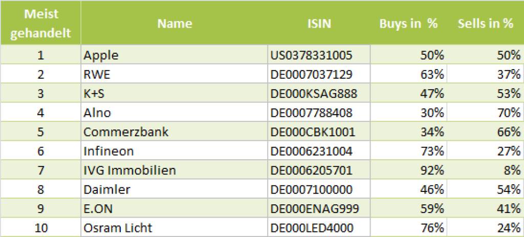 wikifolio-View 14.8.: Die Gesamtübersicht mit Apple meistgehandelt (14.08.2013) 