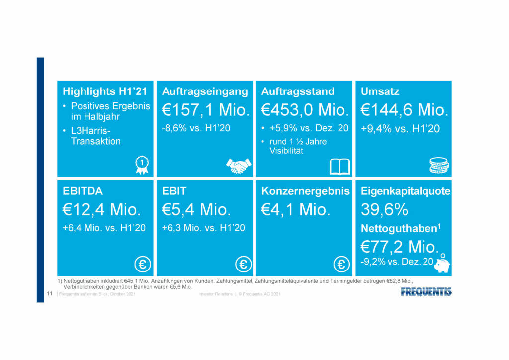 Frequentis - Zahlen (12.10.2021) 