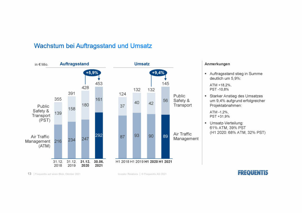 Frequentis - Wachstum (12.10.2021) 