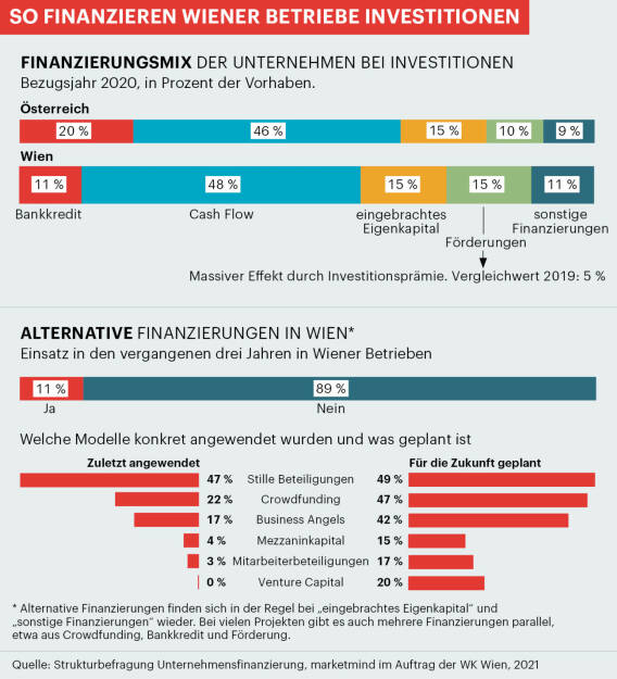 Wirtschaftskammer Wien: Alternative Finanzierungsformen im Aufwind, Fotocredit:Wirtschaftskammer Wien, © Aussender (15.10.2021) 