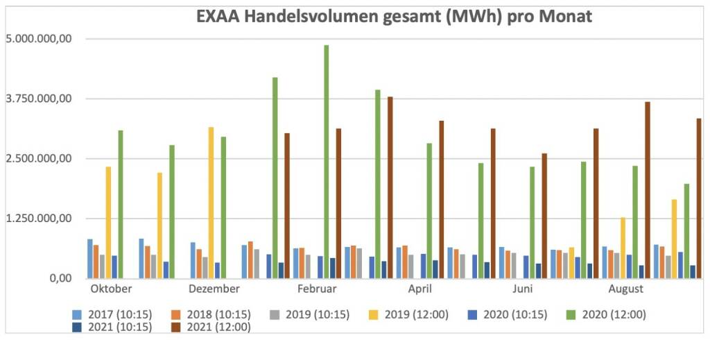 Für die im Juli 2019 gestartete Market Coupling Auktion um 12:00 Uhr konnte ein Gesamtvolumen, für die Liefergebiete Österreich und Deutschland zusammen, von insgesamt 3.343.503 MWh erzielt werden. Am umsatzstärksten Liefertag (23. September) wurden 218.851 MWh auktioniert.
Betrachtet man beide Auktionen zusammen so wurden am Handelsplatz der EXAA im September 2021 insgesamt    3.619.349 MWh gehandelt., © EXAA (17.10.2021) 