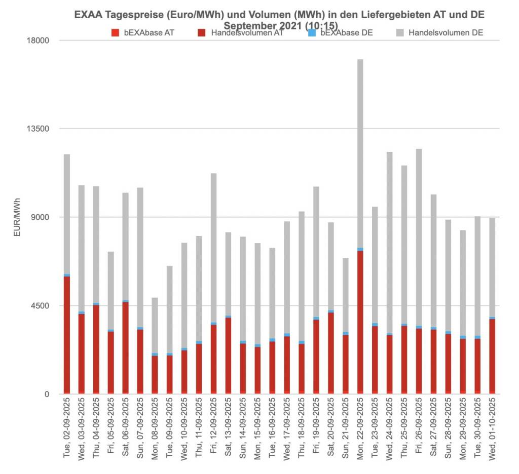 Betrachtet man für die klassische Vormittagsauktion um 10:15 Uhr den österreichischen und den deutschen Markt getrennt, so konnte im österreichischen Liefergebiet ein Volumen von 98.047 MWh und im deutschen Liefergebiet ein Volumen von 177.799 MWh erzielt werden. Somit wurden 36 Prozent des Gesamtvolumens im österreichischen Liefergebiet auktioniert.
Die Preise betrugen im September 2021 für diese Auktion im Monatsmittel im österreichischen Marktgebiet für das Baseprodukt (00-24 Uhr) 135,47 Euro/MWh und für das Peakprodukt (08-20 Uhr) 142,05 Euro/MWh, im deutschen Marktgebiet betrugen die Preise für das Baseprodukt (00-24 Uhr) 129,66 Euro/MWh und für das Peakprodukt (08-20 Uhr) 134,86 Euro/MWh (zur besseren Übersicht wird in der Grafik nur der Preis für das Baseprodukt dargestellt)., © EXAA (17.10.2021) 