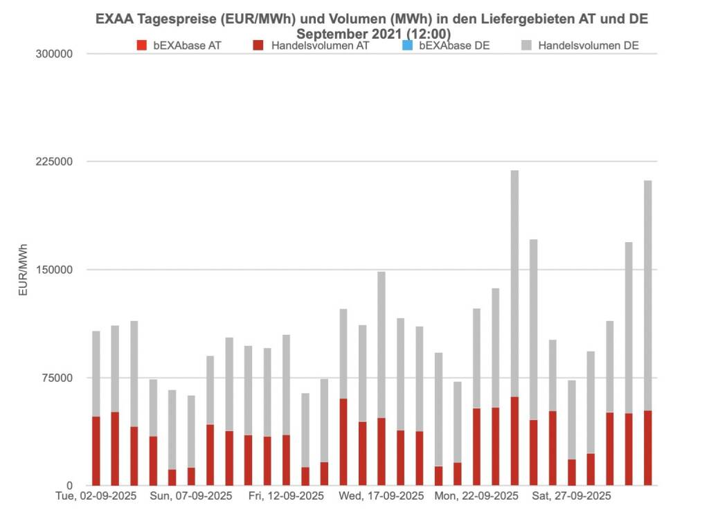 Betrachtet man für die Market Coupling Auktion um 12:00 Uhr den österreichischen und den deutschen Markt getrennt, so konnte im österreichischen Liefergebiet ein Volumen von 1.124.647 MWh und im deutschen Liefergebiet ein Volumen von 2.218.856 MWh erzielt werden. Somit wurden 34% des Gesamtvolumens im österreichischen Liefergebiet auktioniert.
Die Preise betrugen im September 2021 für die Auktion um 12:00 Uhr im Monatsmittel im österreichischen Marktgebiet für das Baseprodukt (00-24 Uhr) 134,65 Euro/MWh und für das Peakprodukt (08-20 Uhr) 142,85 Euro/MWh, im deutschen Marktgebiet betrugen die Preise für das Baseprodukt (00-24 Uhr) 128,37 Euro/MWh und für das Peakprodukt (08-20 Uhr) 133,66 Euro/MWh (zur besseren Übersicht wird in der Grafik nur der Preis für das Baseprodukt dargestellt)., © EXAA (17.10.2021) 