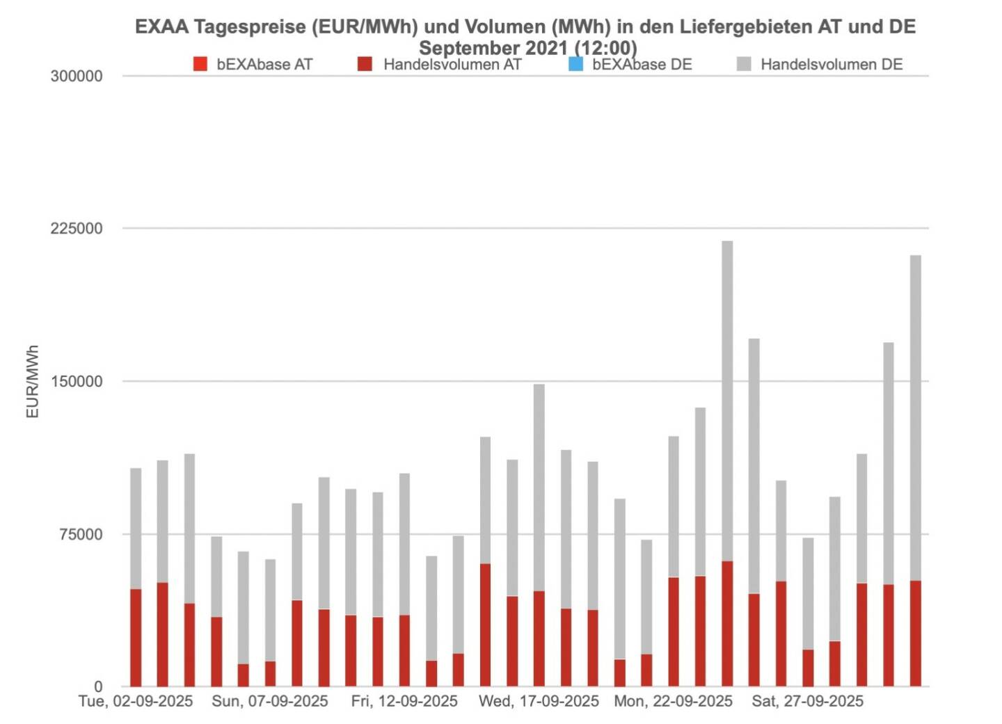 Betrachtet man für die Market Coupling Auktion um 12:00 Uhr den österreichischen und den deutschen Markt getrennt, so konnte im österreichischen Liefergebiet ein Volumen von 1.124.647 MWh und im deutschen Liefergebiet ein Volumen von 2.218.856 MWh erzielt werden. Somit wurden 34% des Gesamtvolumens im österreichischen Liefergebiet auktioniert.
Die Preise betrugen im September 2021 für die Auktion um 12:00 Uhr im Monatsmittel im österreichischen Marktgebiet für das Baseprodukt (00-24 Uhr) 134,65 Euro/MWh und für das Peakprodukt (08-20 Uhr) 142,85 Euro/MWh, im deutschen Marktgebiet betrugen die Preise für das Baseprodukt (00-24 Uhr) 128,37 Euro/MWh und für das Peakprodukt (08-20 Uhr) 133,66 Euro/MWh (zur besseren Übersicht wird in der Grafik nur der Preis für das Baseprodukt dargestellt).