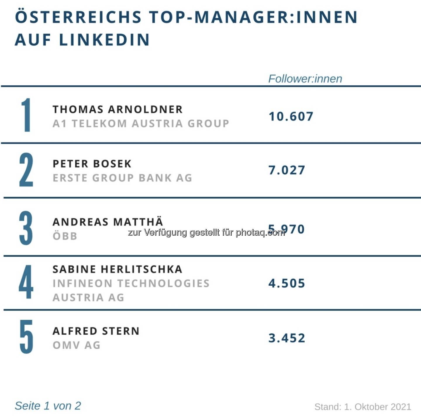 Management Club sieht Thomas Arnoldner vorne