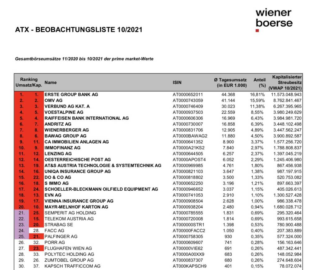 ATX Beobachtungsliste 10/2021 (c) Wiener Börse, © Aussender (02.11.2021) 