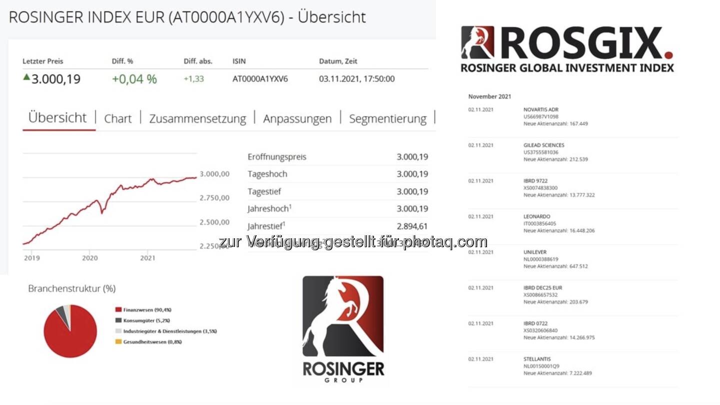 Rosgix erstmals über 3000