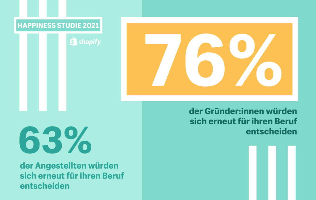 Shopify: Happiness Index von Shopify: Gründer:innen sind im Berufsleben zufriedener als Angestellte, Fotocredit:Shopify (05.11.2021) 