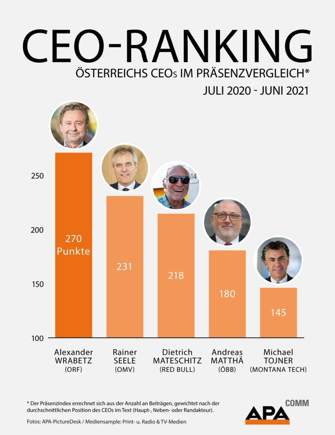 APA-Comm: ORF-Generaldirektor Wrabetz medial präsentester CEO Österreichs, es folgen Rainer Seele (OMV), Dietrich Mateschitz (Red Bull), ÖBB-Chef Andreas Matthä und Michael Tojner (Montana), Credit: APA