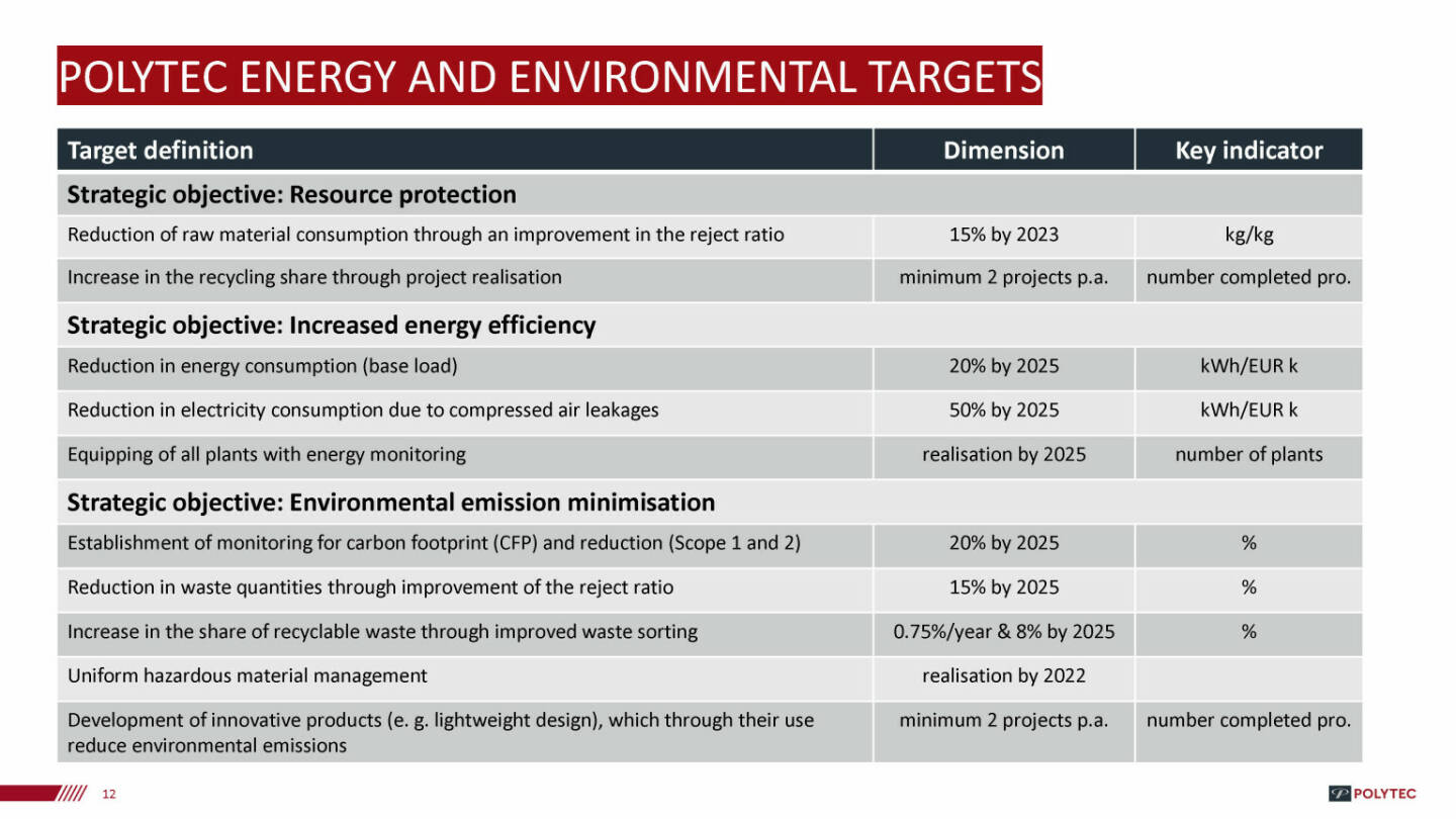 Polytec - Energy and environmental targets