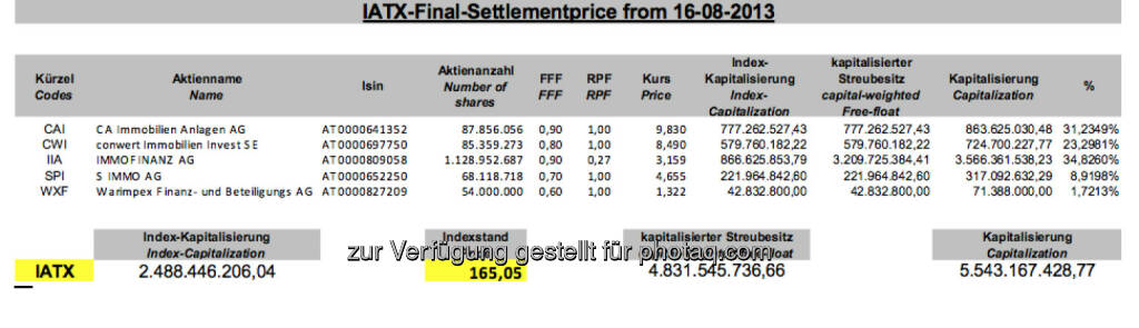 IATX-Settlement August 2013 bei 165,05 (c) Wiener Börse (16.08.2013) 