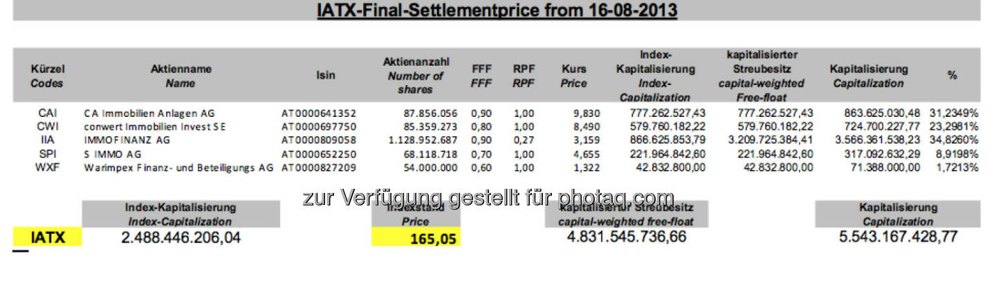 IATX-Settlement August 2013 bei 165,05 (c) Wiener Börse
