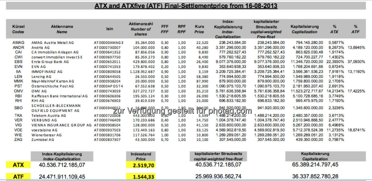 ATX-Settlement August 2013 bei 2519,70 (c) Wiener Börse