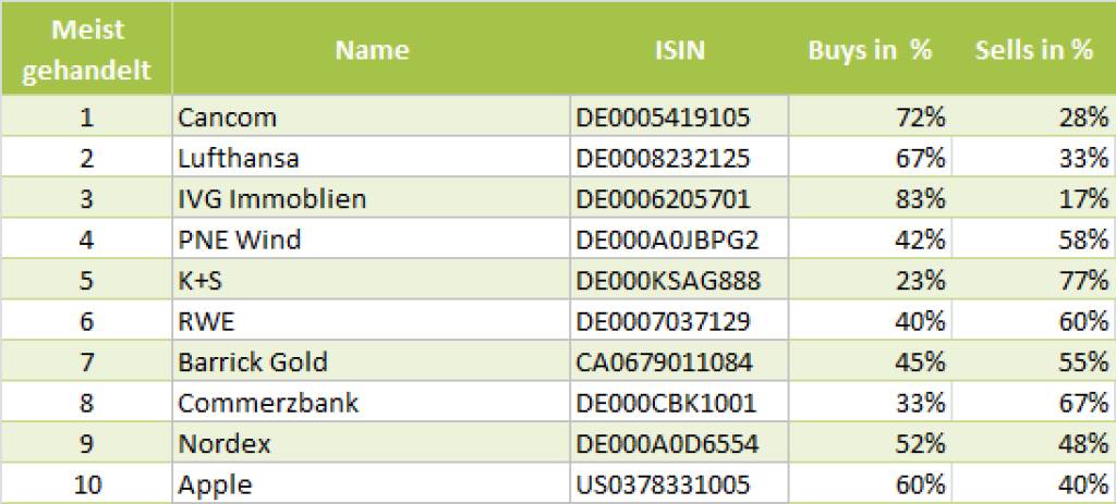 wikifolio-View 14.8.: Die Gesamtübersicht mit Cancom meistgehandelt (16.08.2013) 