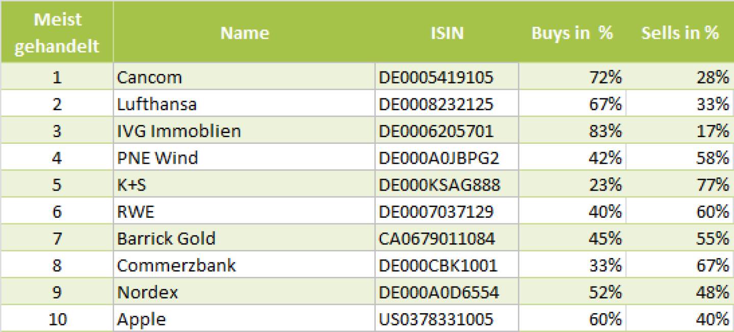 wikifolio-View 14.8.: Die Gesamtübersicht mit Cancom meistgehandelt