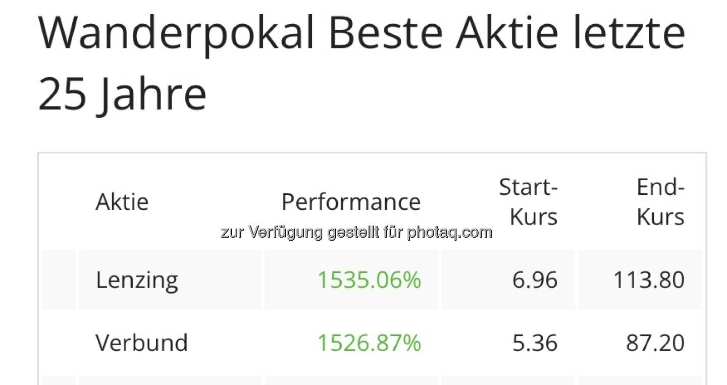 Der Wanderpokal für die beste österreichische Aktie der vergangenen 25 Jahre wechselt zu Lenzing