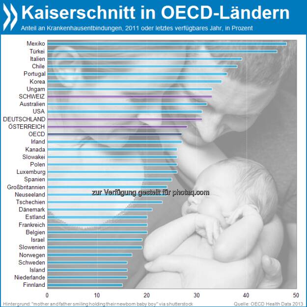 Leichte(re) Geburt? In Deutschland und der Schweiz werden gut ein Drittel aller Kinder per Kaiserschnitt entbunden. Das ist mehr als im OECD-Mittel. Am meisten Babys erblicken so das Licht der Welt in Mexiko.

Mehr unter http://bit.ly/1dcYEZk (OECD Health Data 2013), © OECD (17.08.2013) 