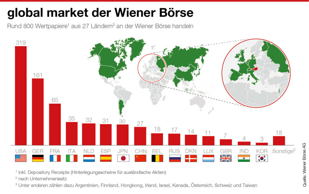 Heimische Anleger können rund 800 Aktien aus 27 Ländern im global market der Wiener Börse handeln. Credit: Wiener Börse, © Aussender (29.11.2021) 