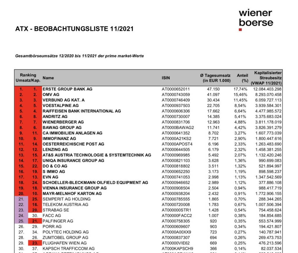 ATX Beobachtungsliste 11/2021 (c) Wiener Börse, © Aussender (01.12.2021) 