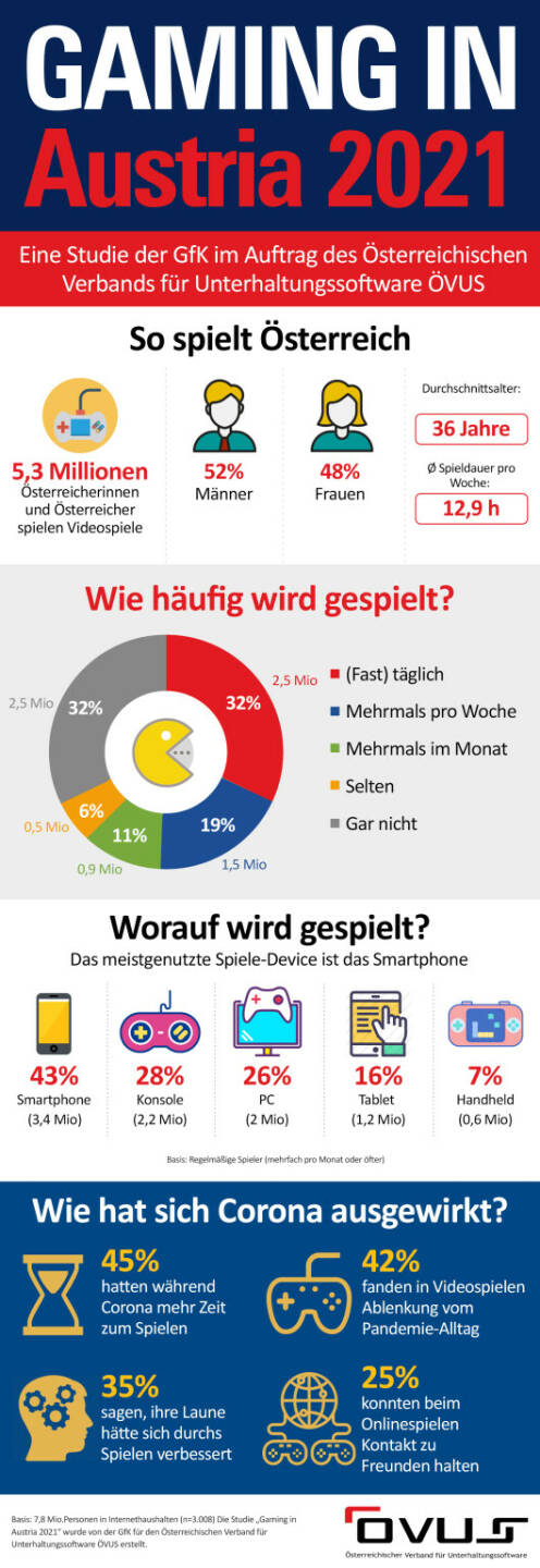 Österreichischer Verband für Unterhaltungssoftware (ÖVUS): Aktuelle Studie Computerspiele in Österreich: Sieben von zehn Österreicherinnen und Österreicher spielen Videospiele, Fotocredit:ÖVUS