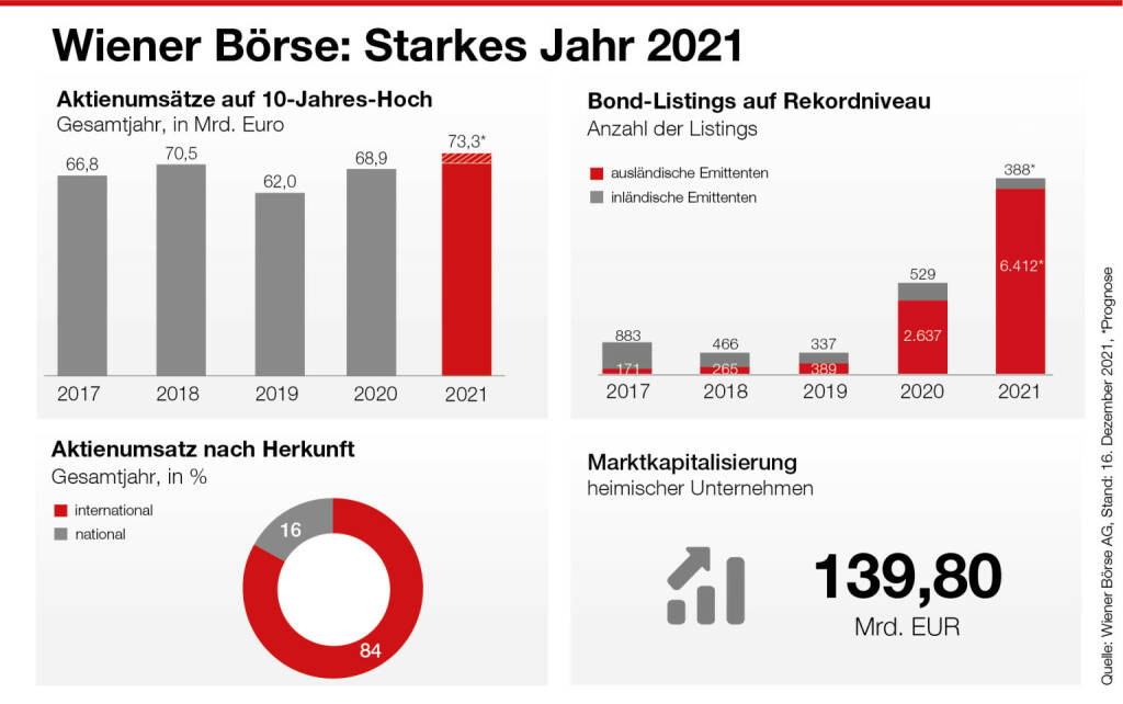 Wiener Börse:  Infografik zum Jahr 2021, © Aussender (17.12.2021) 