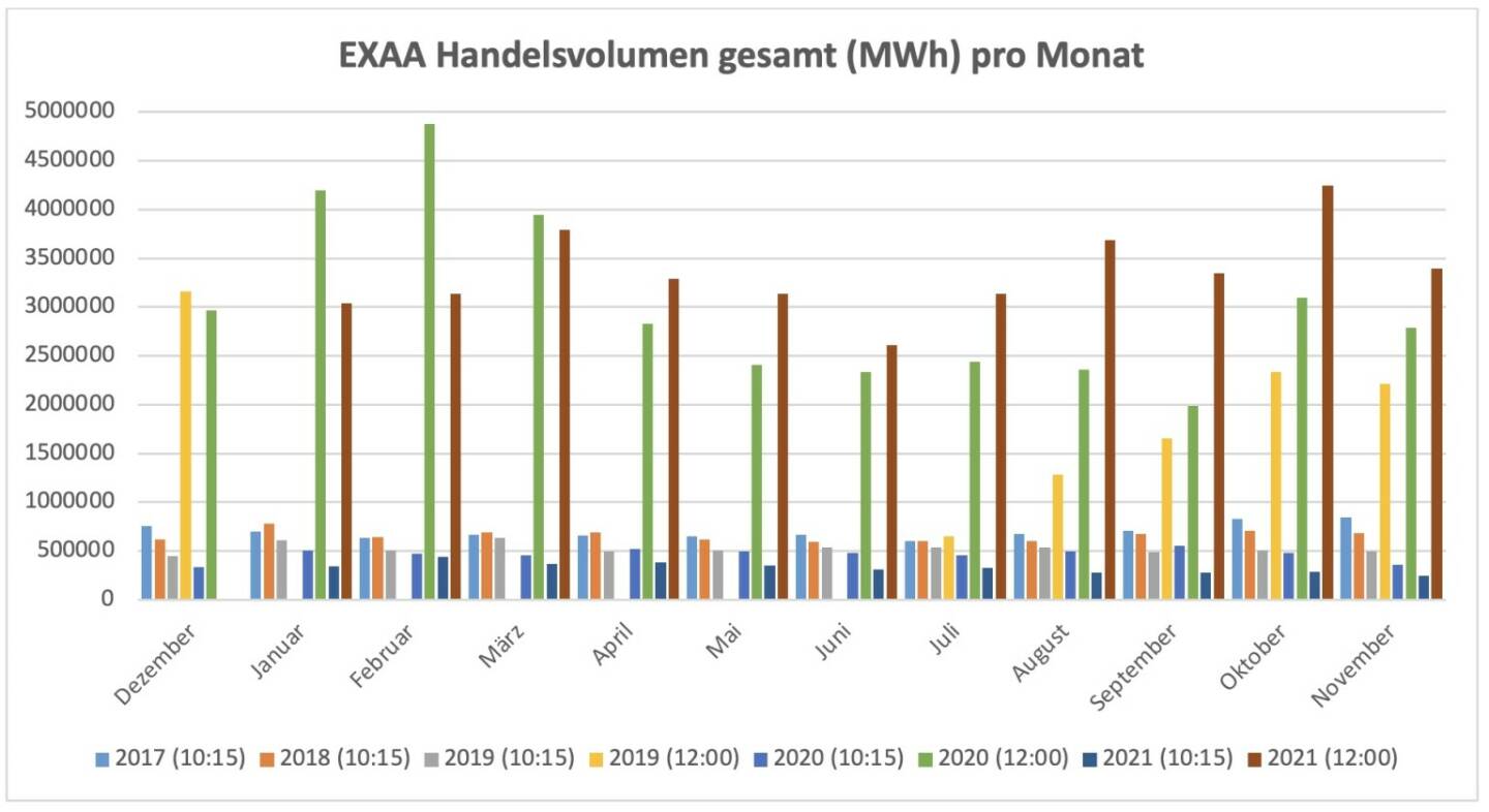 Für die im Juli 2019 gestartete Market Coupling Auktion um 12:00 Uhr konnte ein Gesamtvolumen, für die Liefergebiete Österreich und Deutschland zusammen, von insgesamt 3.393.740 MWh erzielt werden. Am umsatzstärksten Liefertag (30. November) wurden 213.462 MWh auktioniert.
Betrachtet man beide Auktionen zusammen so wurden am Handelsplatz der EXAA im November 2021 insgesamt    3.641.793 MWh gehandelt.