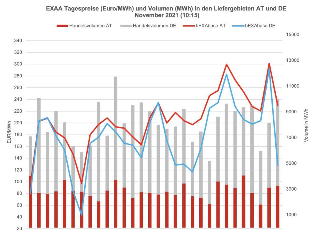 Betrachtet man für die klassische Vormittagsauktion um 10:15 Uhr den österreichischen und den deutschen Markt getrennt, so konnte im österreichischen Liefergebiet ein Volumen von 89.406 MWh und im deutschen Liefergebiet ein Volumen von 161.647 MWh erzielt werden. Somit wurden 35 Prozent des Gesamtvolumens im österreichischen Liefergebiet auktioniert.
Die Preise betrugen im November 2021 für diese Auktion im Monatsmittel im österreichischen Marktgebiet für das Baseprodukt (00-24 Uhr) 206,52 Euro/MWh und für das Peakprodukt (08-20 Uhr) 234,68 Euro/MWh, im deutschen Marktgebiet betrugen die Preise für das Baseprodukt (00-24 Uhr) 176,13 Euro/MWh und für das Peakprodukt (08-20 Uhr) 206,50 Euro/MWh (zur besseren Übersicht wird in der Grafik nur der Preis für das Baseprodukt dargestellt)., © EXAA (20.12.2021) 