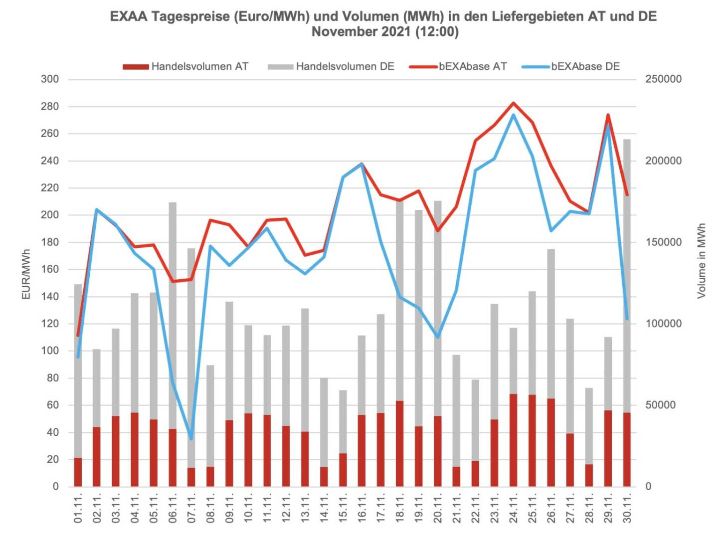 Betrachtet man für die Market Coupling Auktion um 12:00 Uhr den österreichischen und den deutschen Markt getrennt, so konnte im österreichischen Liefergebiet ein Volumen von 1.076.613 MWh und im deutschen Liefergebiet ein Volumen von 2.317.127 MWh erzielt werden. Somit wurden 32 Prozent des Gesamtvolumens im österreichischen Liefergebiet auktioniert.
Die Preise betrugen im November 2021 für die Auktion um 12:00 Uhr im Monatsmittel im österreichischen Marktgebiet für das Baseprodukt (00-24 Uhr) 206,20 Euro/MWh und für das Peakprodukt (08-20 Uhr) 237,23 Euro/MWh, im deutschen Marktgebiet betrugen die Preise für das Baseprodukt (00-24 Uhr) 176,15 Euro/MWh und für das Peakprodukt (08-20 Uhr) 206,28 Euro/MWh (zur besseren Übersicht wird in der Grafik nur der Preis für das Baseprodukt dargestellt).