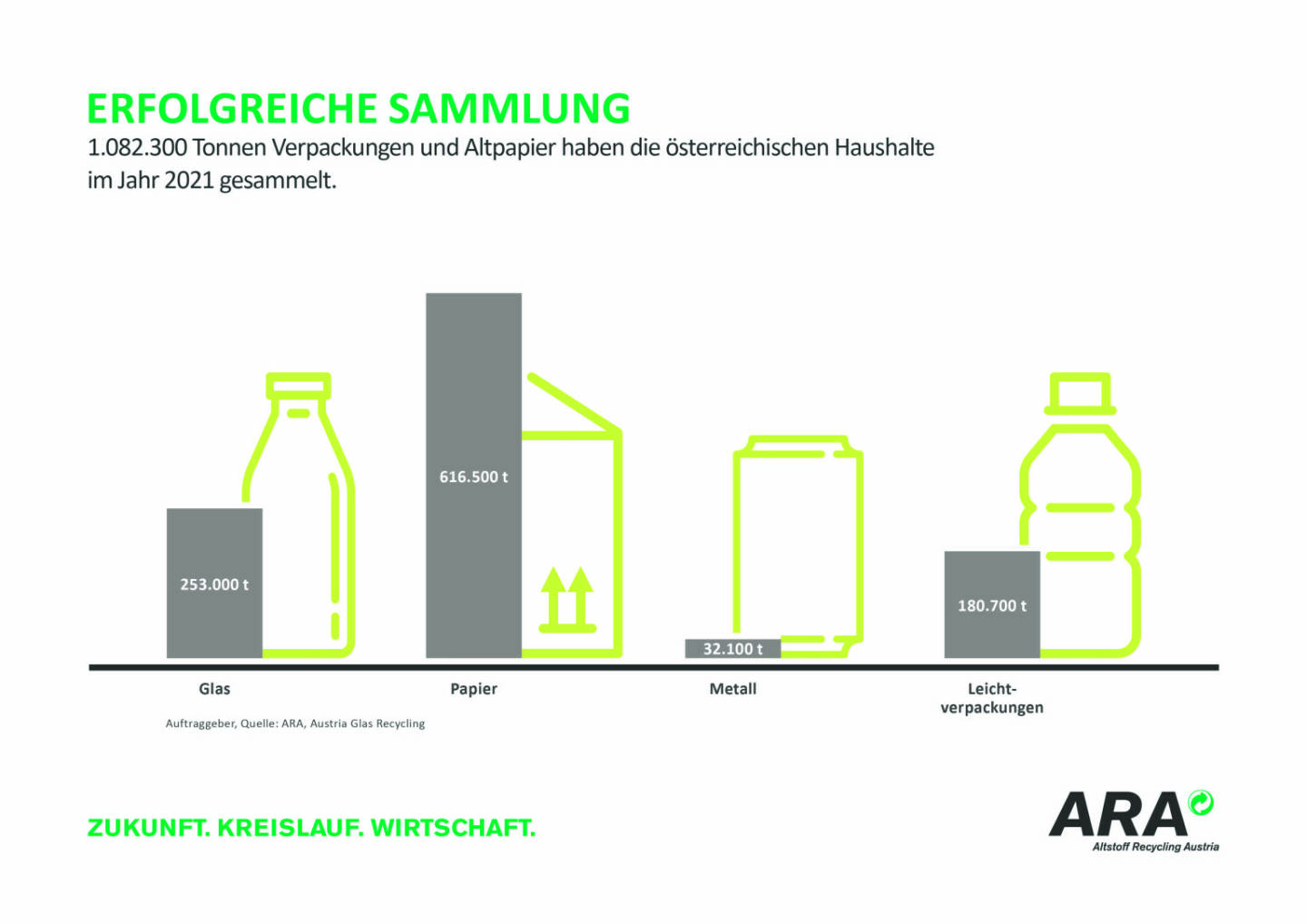 ARA Altstoff Recycling Austria AG: Die österreichischen Haushalte haben heuer 1.082.300 Tonnen Verpackungen und Altpapier getrennt gesammelt. Fotocredit:ARA