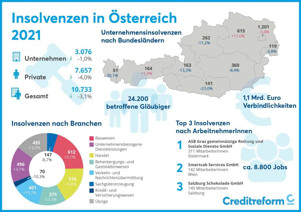 Creditreform: Creditreform FIRMENINSOLVENZSTATISTIK, 2021: 12 Insolvenzen pro Werktag; Credit: Creditreform, © Aussender (04.01.2022) 