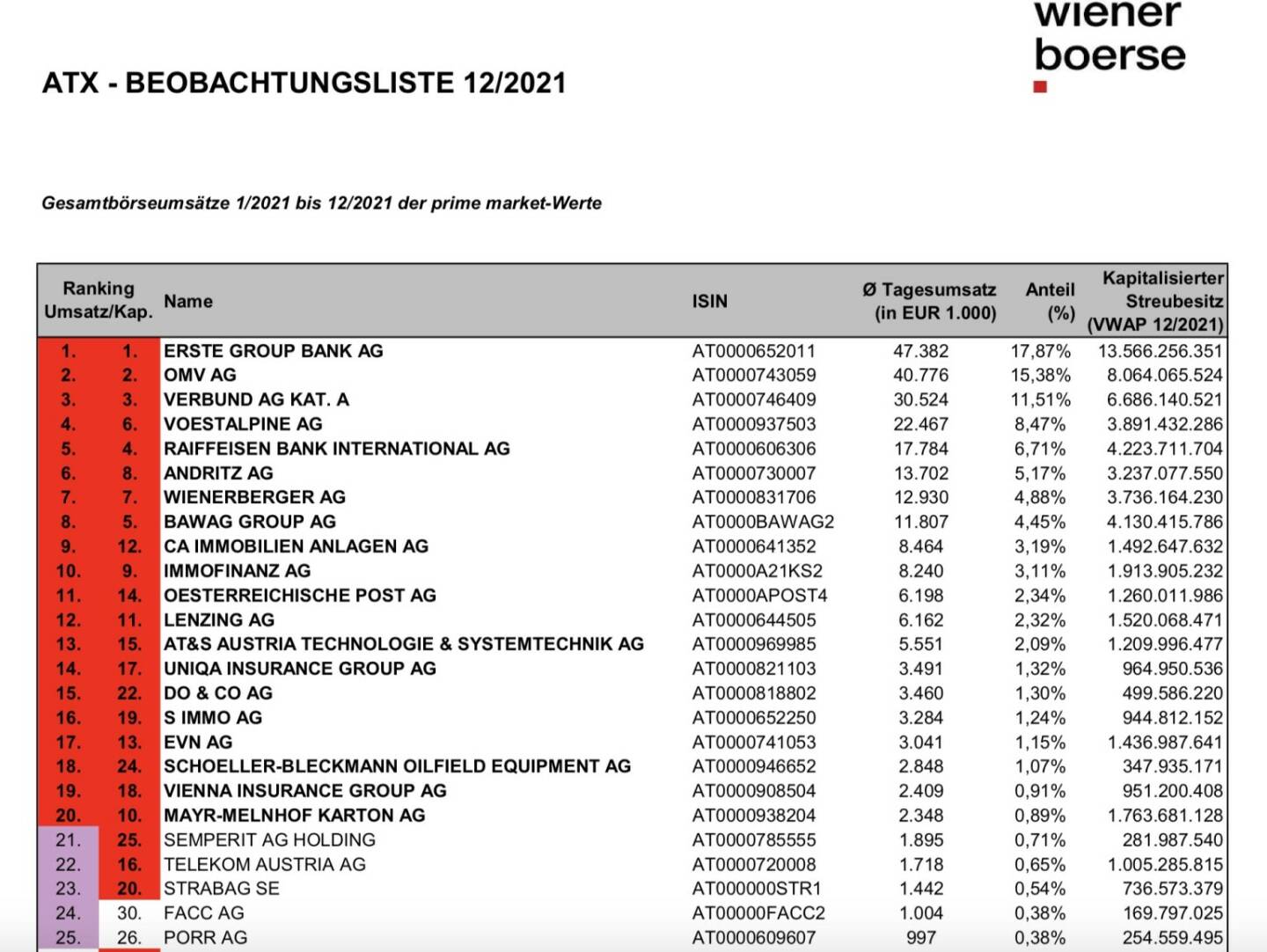 ATX-Beobachtungsliste 12/2021 (c) Wiener Börse