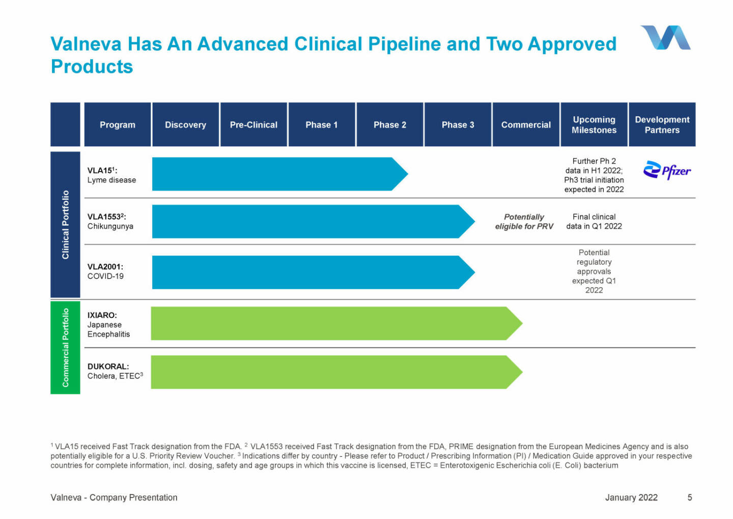 Valneva - Has An Advanced Clinical Pipeline and Two Approved