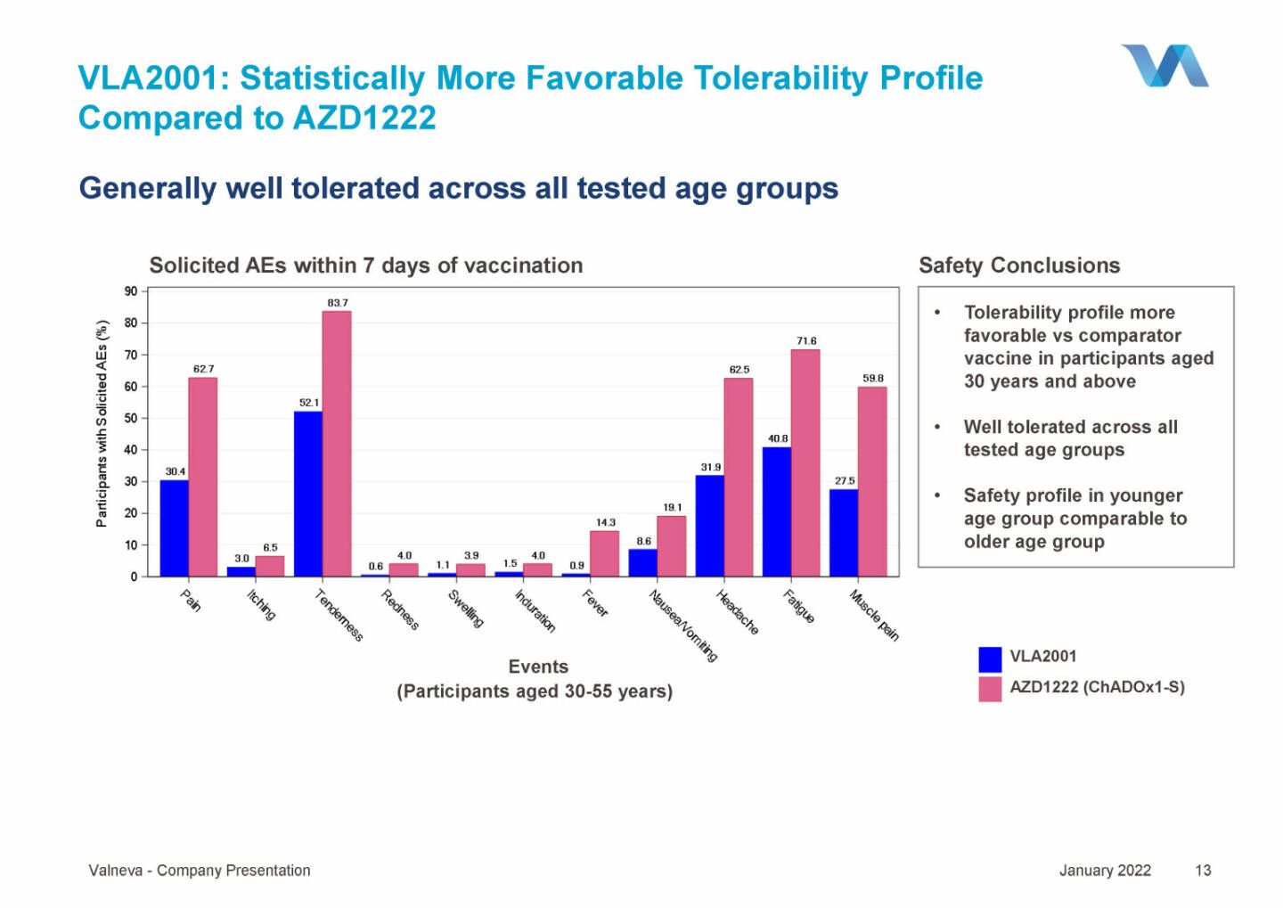 Valneva - VLA2001: Statistically More Favorable Tolerability Profile Compared to AZD1222