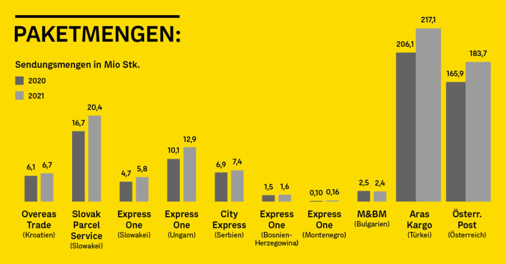 Österreichische Post AG: Neuer Rekord: Post transportierte 2021 konzernweit fast eine halbe Milliarde Pakete; Credit: Post, © Aussender (20.01.2022) 