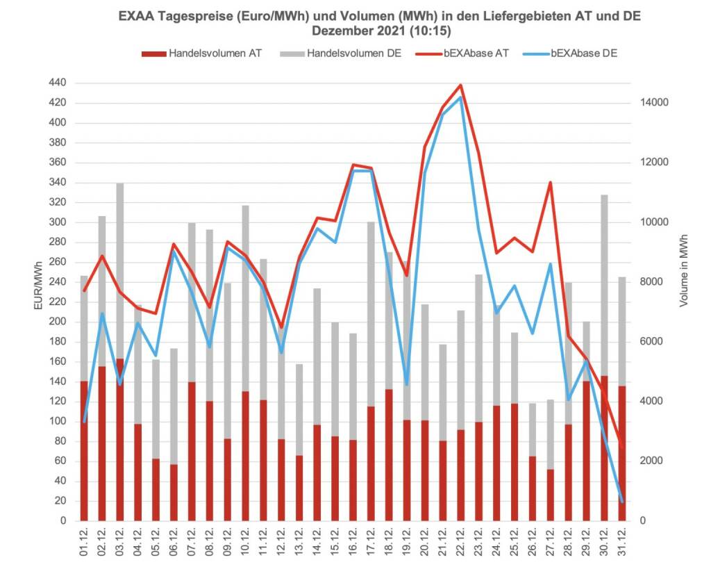 Betrachtet man für die klassische Vormittagsauktion um 10:15 Uhr den österreichischen und den deutschen Markt getrennt, so konnte im österreichischen Liefergebiet ein Volumen von 109.422 MWh und im deutschen Liefergebiet ein Volumen von 130.255 MWh erzielt werden. Somit wurden 46 Prozent des Gesamtvolumens im österreichischen Liefergebiet auktioniert.
Die Preise betrugen im Dezember 2021 für diese Auktion im Monatsmittel im österreichischen Marktgebiet für das Baseprodukt (00-24 Uhr) 268,34 Euro/MWh und für das Peakprodukt (08-20 Uhr) 307,78 Euro/MWh, im deutschen Marktgebiet betrugen die Preise für das Baseprodukt (00-24 Uhr) 229,33 Euro/MWh und für das Peakprodukt (08-20 Uhr) 273,27 Euro/MWh (zur besseren Übersicht wird in der Grafik nur der Preis für das Baseprodukt dargestellt)., © EXAA (23.01.2022) 