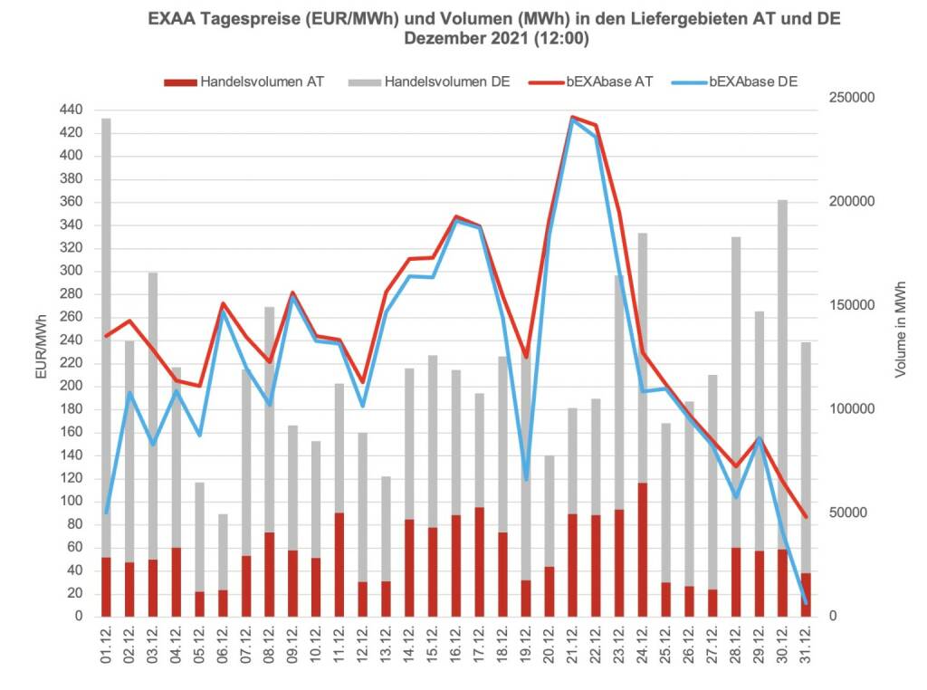 Betrachtet man für die Market Coupling Auktion um 12:00 Uhr den österreichischen und den deutschen Markt getrennt, so konnte im österreichischen Liefergebiet ein Volumen von 1.013.194 MWh und im deutschen Liefergebiet ein Volumen von 2.822.239 MWh erzielt werden. Somit wurden 26 Prozent des Gesamtvolumens im österreichischen Liefergebiet auktioniert.
Die Preise betrugen im Dezember 2021 für die Auktion um 12:00 Uhr im Monatsmittel im österreichischen Marktgebiet für das Baseprodukt (00-24 Uhr) 250,14 Euro/MWh und für das Peakprodukt (08-20 Uhr) 292,13 Euro/MWh, im deutschen Marktgebiet betrugen die Preise für das Baseprodukt (00-24 Uhr) 221,06 Euro/MWh und für das Peakprodukt (08-20 Uhr) 263,33 Euro/MWh (zur besseren Übersicht wird in der Grafik nur der Preis für das Baseprodukt dargestellt)., © EXAA (23.01.2022) 