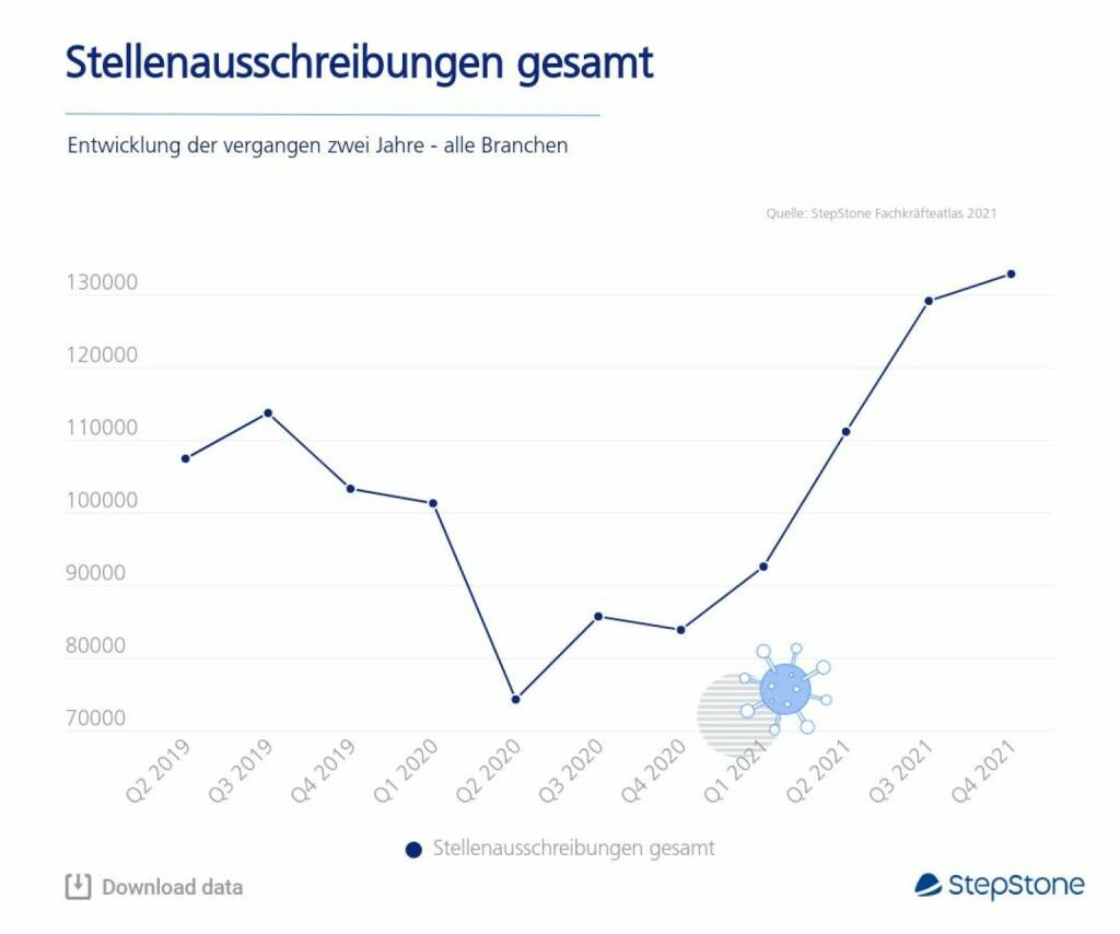 StepStone Österreich GmbH: Trotz Pandemie: Suche nach Fachkräften stark gestiegen; Credit: Stepstone, © Aussender (24.01.2022) 