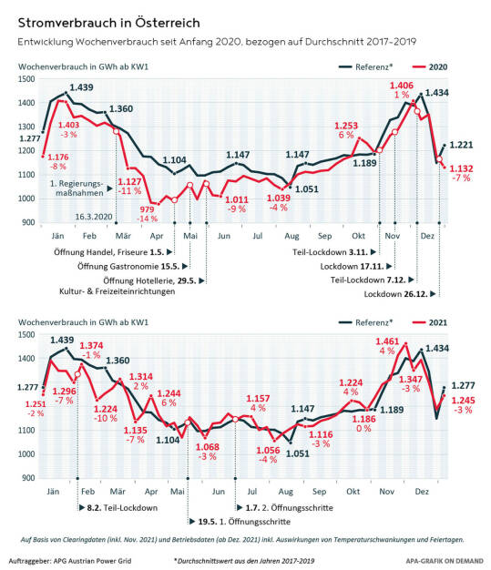 Austrian Power Grid AG: Austrian Power Grid (APG): Milder Dezember bringt Laufwasserkraft zurück in Spur; Credit: APA/APG, © Aussender (26.01.2022)