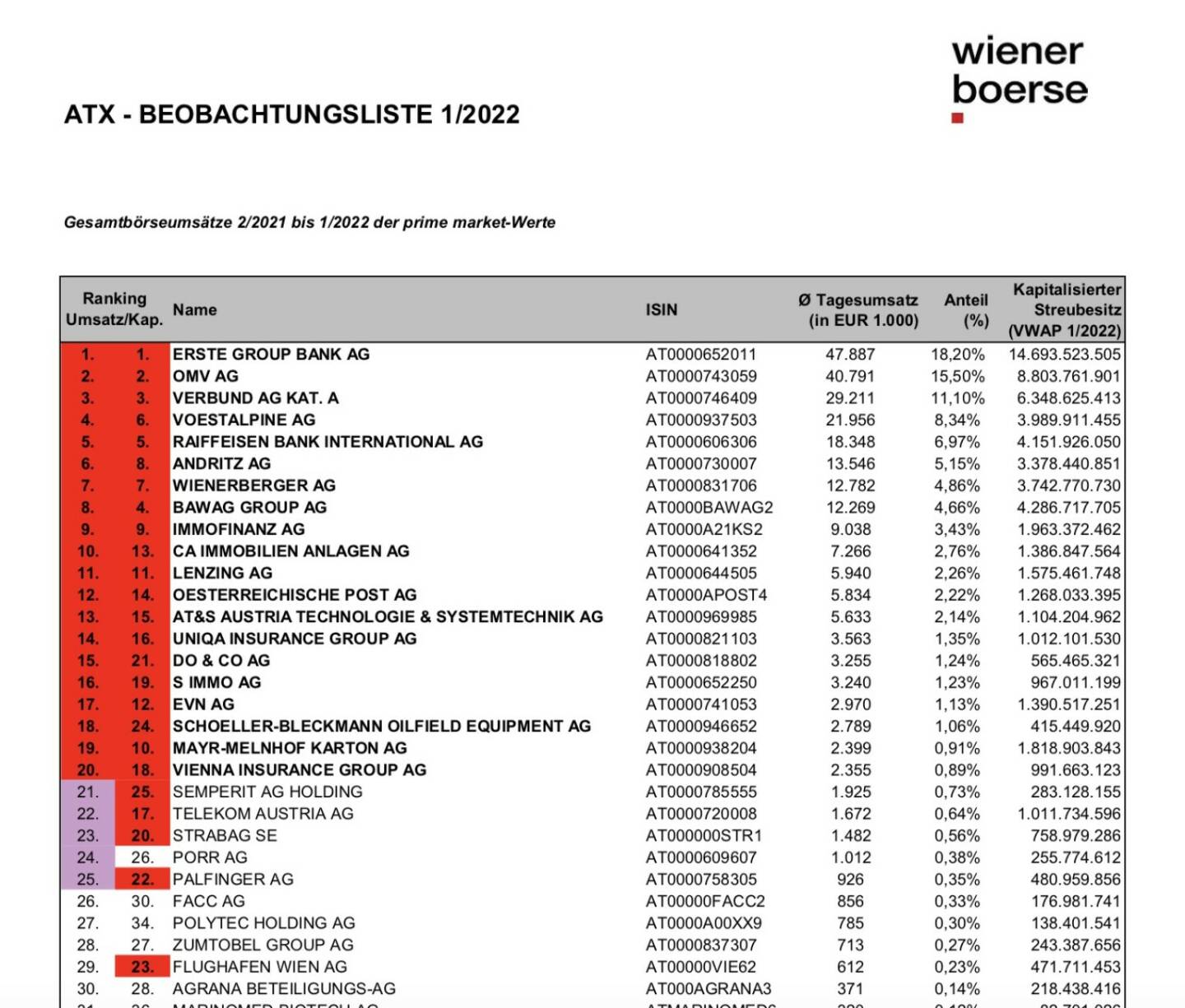 ATX-Beobachtungsliste 1/22 (c) Wiener Börse