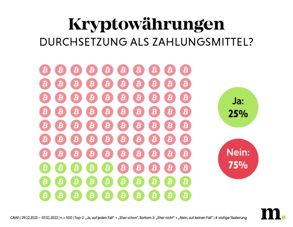 Marketagent: Kryptowährungen: Zwischen Euphorie und Skepsis, 3 von 10 können sich vorstellen, in Kryptowährungen zu investieren. Fotocredit:Marketagent, © Aussender (02.02.2022) 