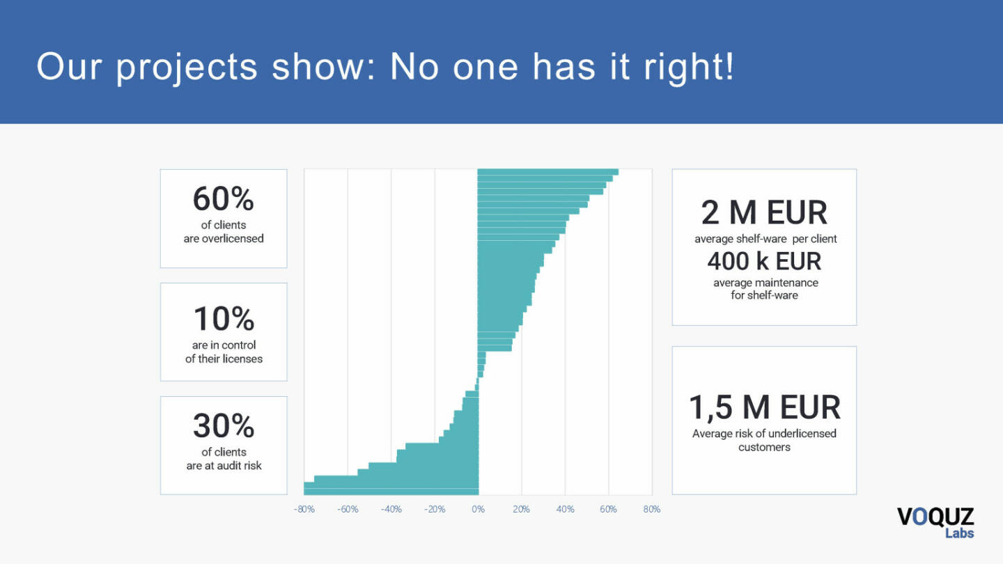 Voquz Labs - our projects show: No one has it right