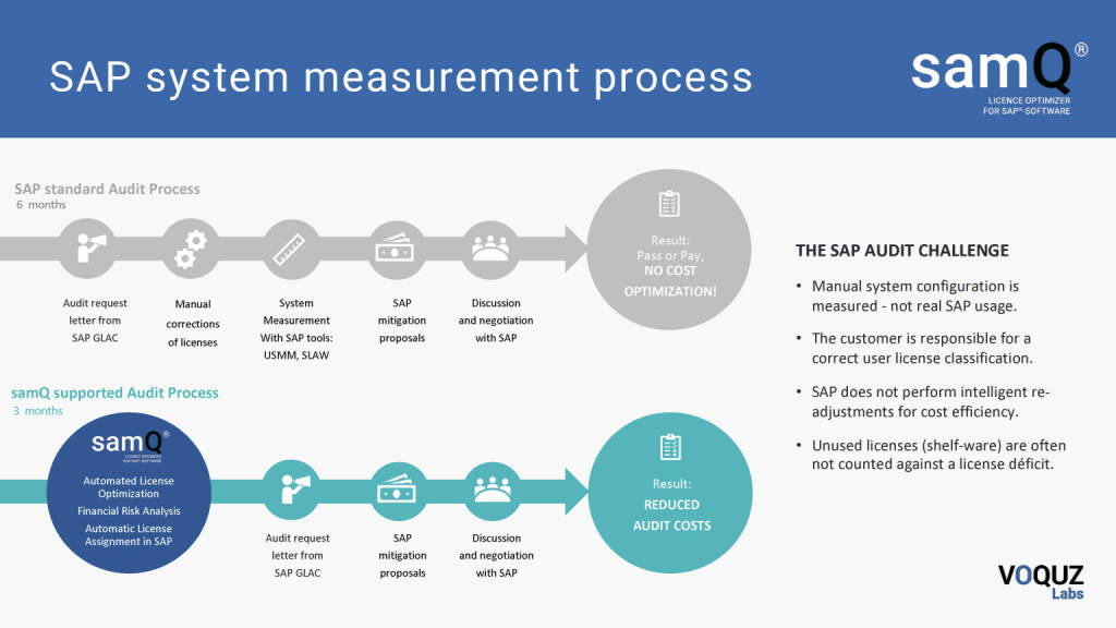 Voquz Labs - SAP system measurement process (11.02.2022) 