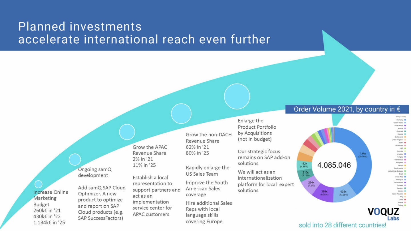 Voquz Labs - Planned Investments