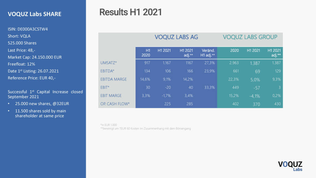 Voquz Labs - Results H1 2021 (11.02.2022) 