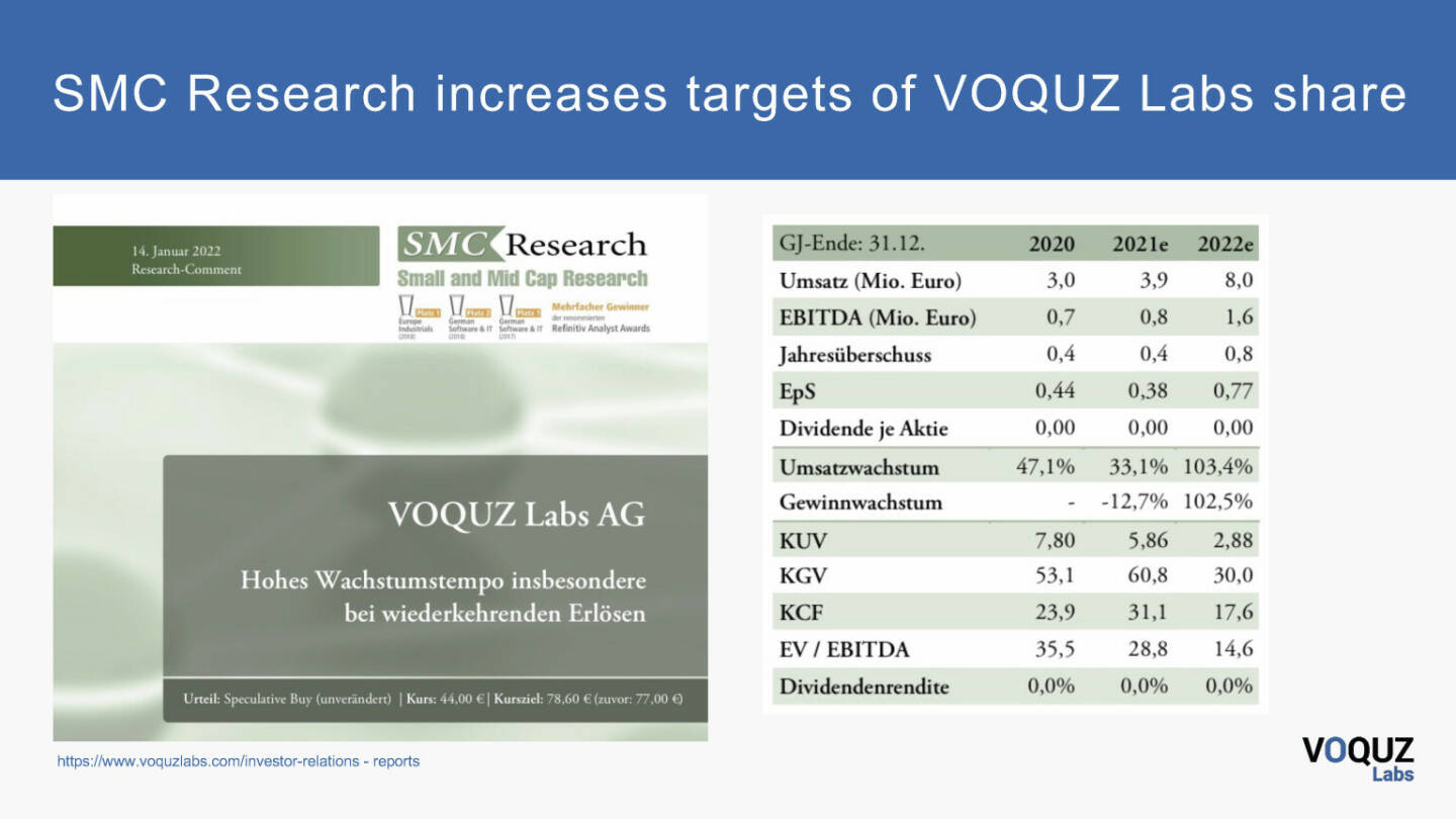 Voquz Labs - SMC Research increases targets