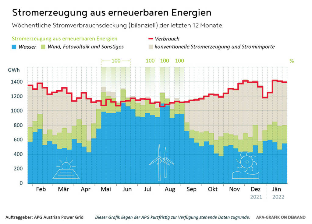 Austrian Power Grid AG: Austrian Power Grid (APG): Stürme bringen Hoch aus Erneuerbaren: Quelle: APG, © Aussender (23.02.2022) 